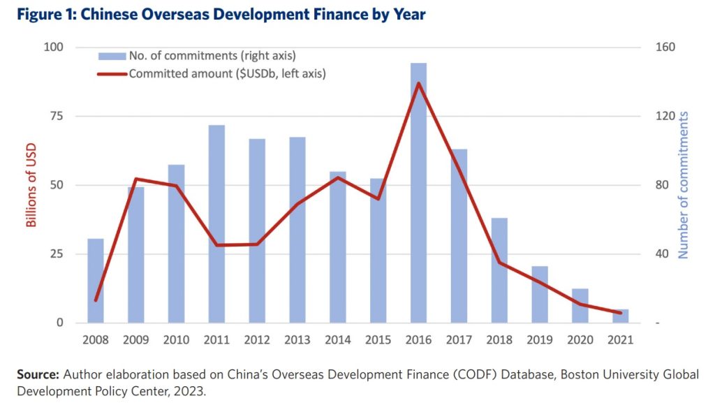 A bar chart showing how Chinese overseas development finance has changed year over year from 2008 through 2021, showing a marked decline after a peak in 2016. 