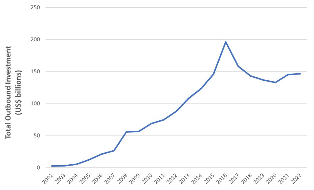 Line graph showing total outbound investment from China from 2002 through 2022, indicating a peak in 2016 followed by a decline. 