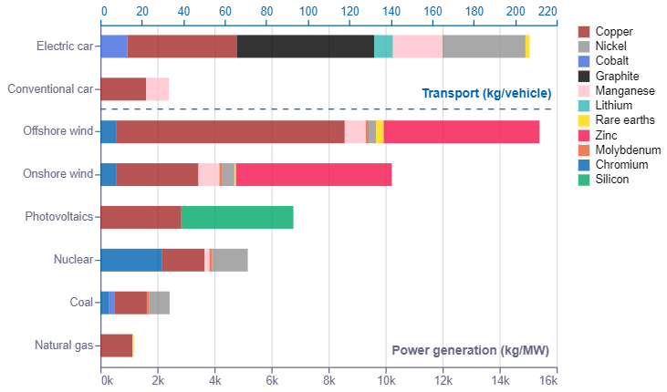 Chart showing transition mineral needs to power various aspects of the energy transition. The chart is for general illustration purposes, but indicates significant mineral needs, including for copper, nickel, cobalt, graphite, magnesium, lithium and other minerals and rare earths. 