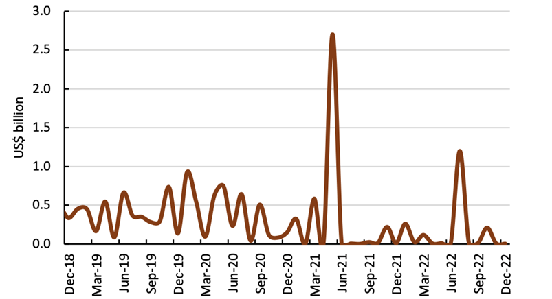 Chart showing FDIC peaking between March and June 2021