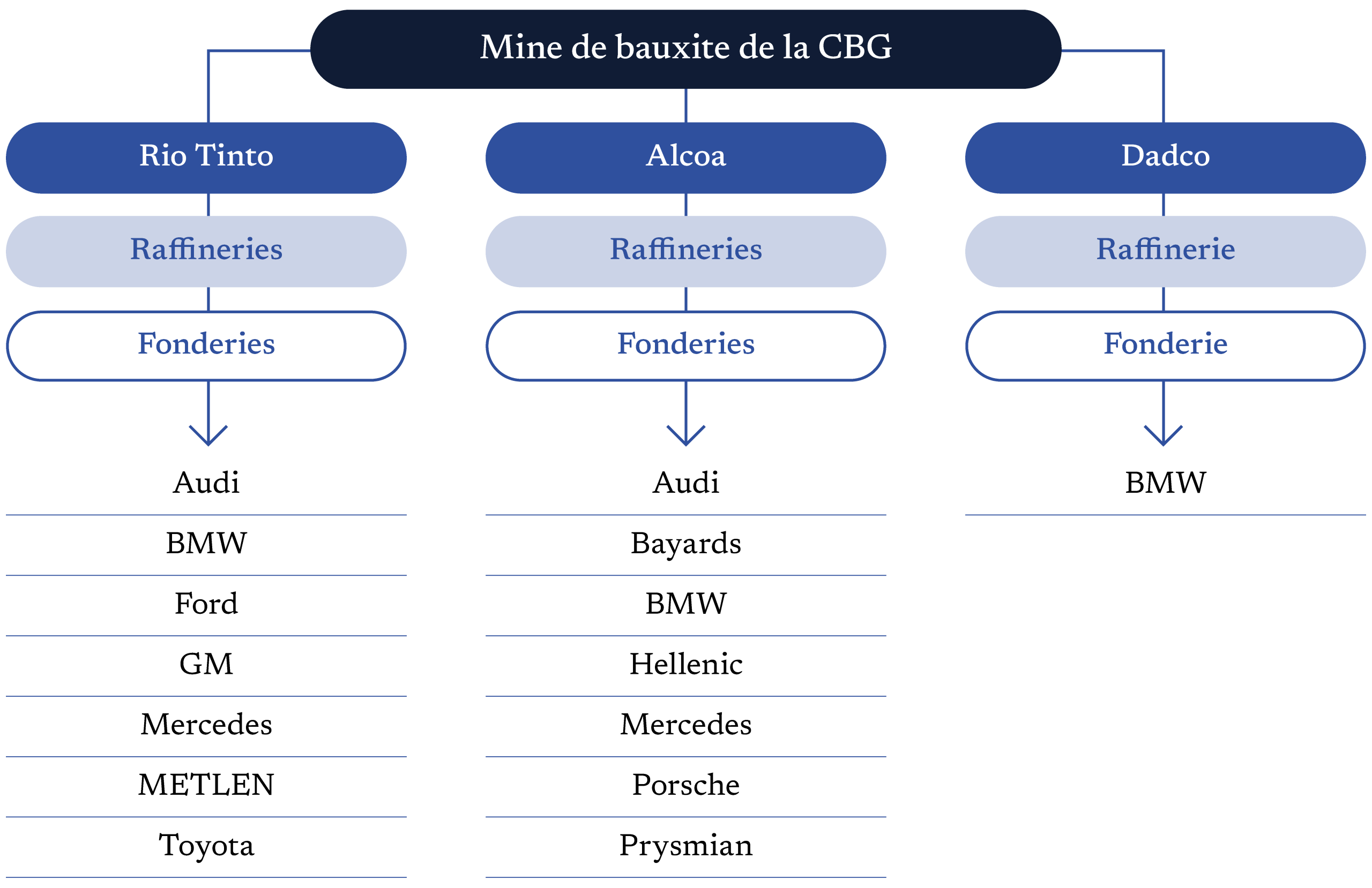 Mine de bauxite de la CBG